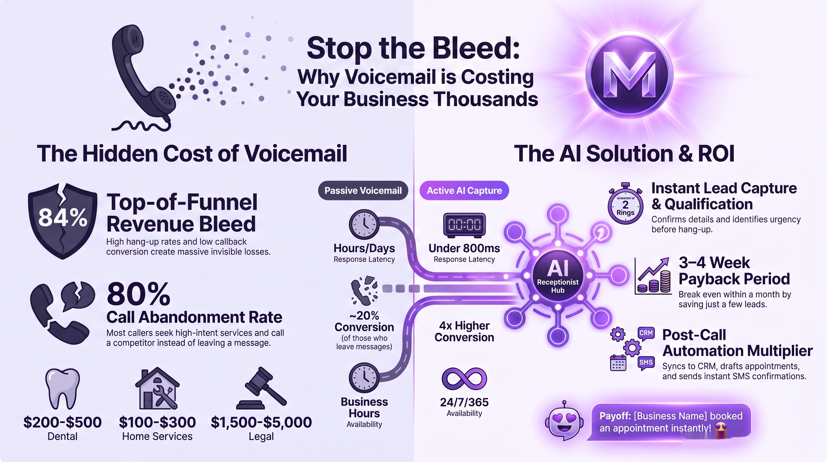 Infographic from Manifestic's AI receptionist content pack